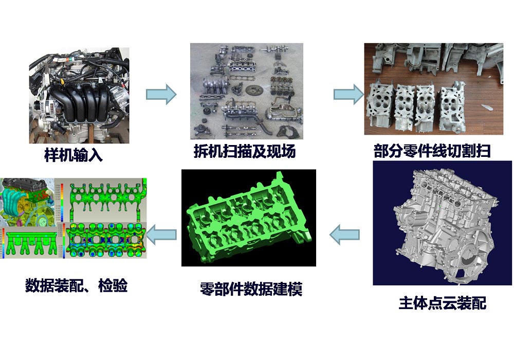發(fā)動機(jī)逆向工程